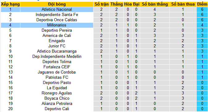 Nhận định, soi kèo Millonarios vs Atletico Nacional, 08h00 ngày 25/7: Đánh chiếm ngôi đầu - Ảnh 5