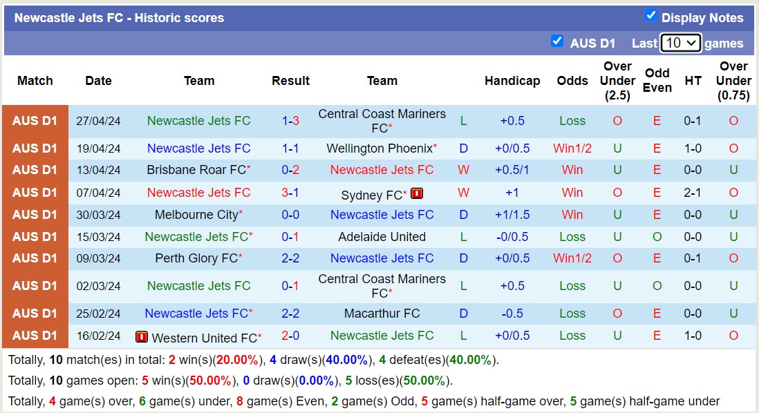 Nhận định, soi kèo Newcastle Jets FC vs Western United FC, 16h30 ngày 24/7: Lịch sử gọi tên - Ảnh 1