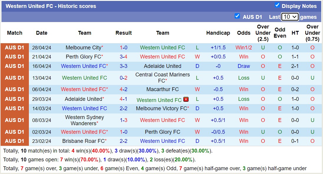 Nhận định, soi kèo Newcastle Jets FC vs Western United FC, 16h30 ngày 24/7: Lịch sử gọi tên - Ảnh 2