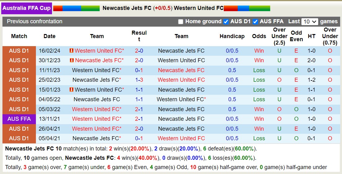 Nhận định, soi kèo Newcastle Jets FC vs Western United FC, 16h30 ngày 24/7: Lịch sử gọi tên - Ảnh 3