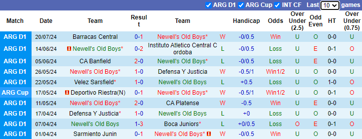 Nhận định, soi kèo Newell's Old Boys vs Independiente Rivadavia, 4h45 ngày 24/7: Tin tân binh - Ảnh 1