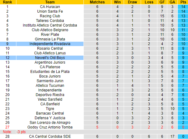 Nhận định, soi kèo Newell's Old Boys vs Independiente Rivadavia, 4h45 ngày 24/7: Tin tân binh - Ảnh 3