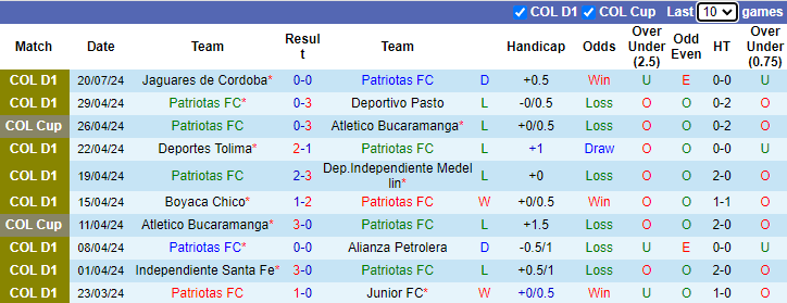 Nhận định, soi kèo Patriotas vs Fortaleza, 4h00 ngày 24/7: Thất bại thứ 3 - Ảnh 1