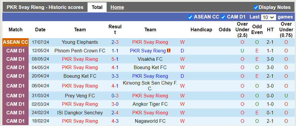 Nhận định, soi kèo PKR Svay Rieng vs Young Elephants, 19h00 24/07: Khách trắng tay - Ảnh 2