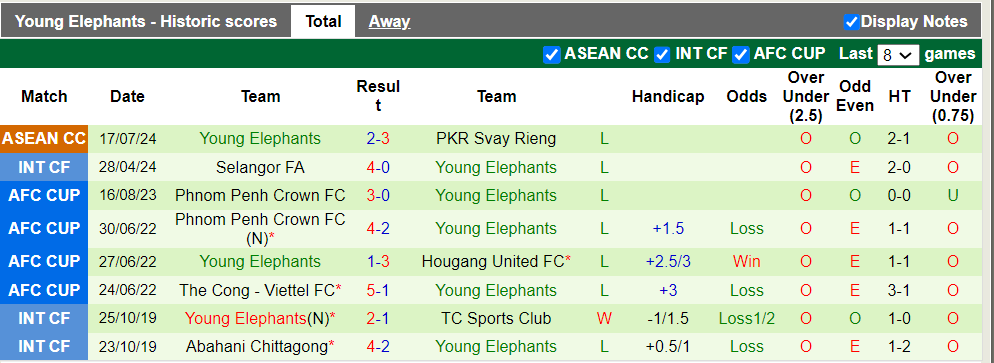 Nhận định, soi kèo PKR Svay Rieng vs Young Elephants, 19h00 24/07: Khách trắng tay - Ảnh 3