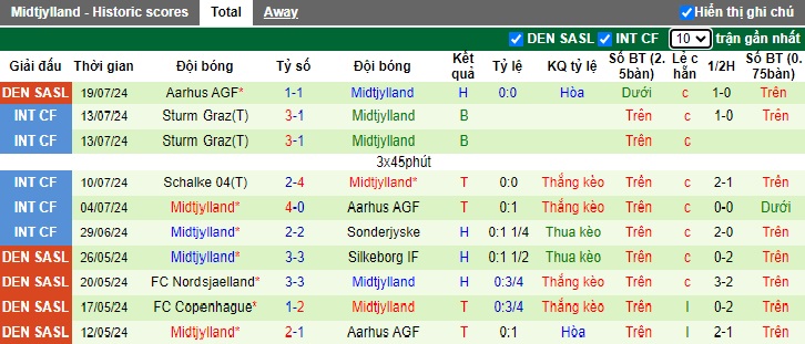 Nhận định, soi kèo Santa Coloma vs Midtjylland, 01h00 ngày 24/7: Ca khúc khải hoàn - Ảnh 2