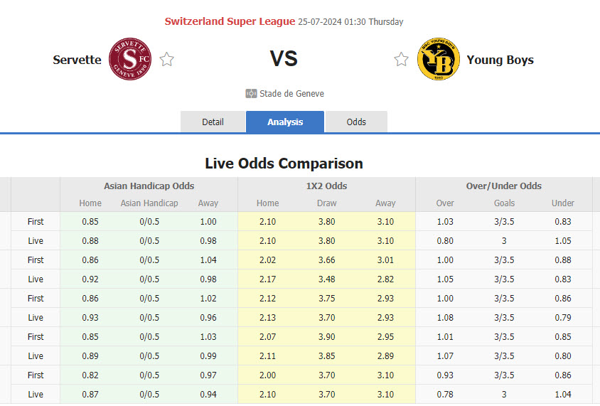 Nhận định, soi kèo Servette vs Young Boys, 01h30 ngày 25/7: Khó bắt nạt nhà vô địch - Ảnh 1