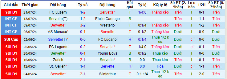 Nhận định, soi kèo Servette vs Young Boys, 01h30 ngày 25/7: Khó bắt nạt nhà vô địch - Ảnh 2