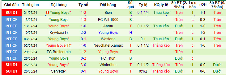 Nhận định, soi kèo Servette vs Young Boys, 01h30 ngày 25/7: Khó bắt nạt nhà vô địch - Ảnh 3