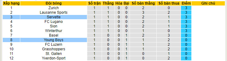 Nhận định, soi kèo Servette vs Young Boys, 01h30 ngày 25/7: Khó bắt nạt nhà vô địch - Ảnh 5