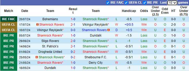 Nhận định, soi kèo Shamrock Rovers vs Sparta Prague, 2h00 ngày 24/7: Tự tin trên sân khách - Ảnh 1