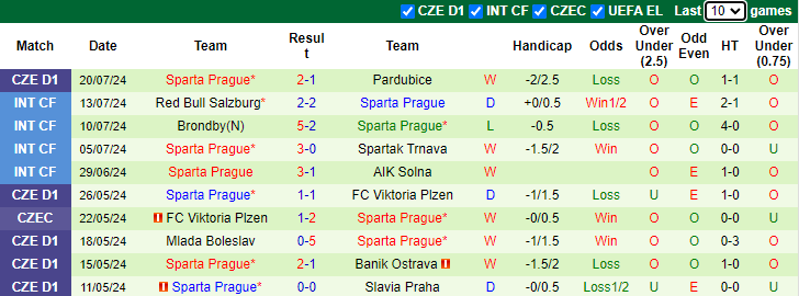 Nhận định, soi kèo Shamrock Rovers vs Sparta Prague, 2h00 ngày 24/7: Tự tin trên sân khách - Ảnh 2