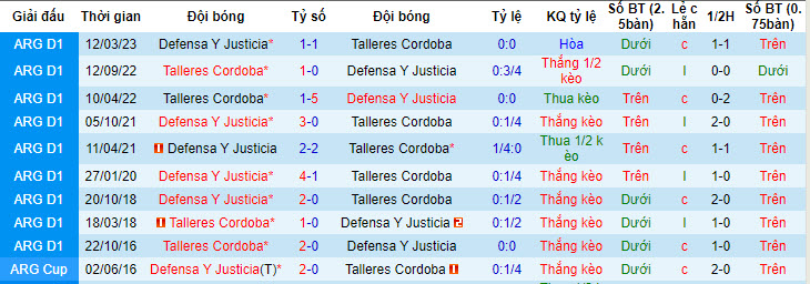 Nhận định, soi kèo Talleres Cordoba vs Defensa Y Justicia, 03h00 ngày 25/7: Tìm lại niềm vui thắng lợi - Ảnh 4