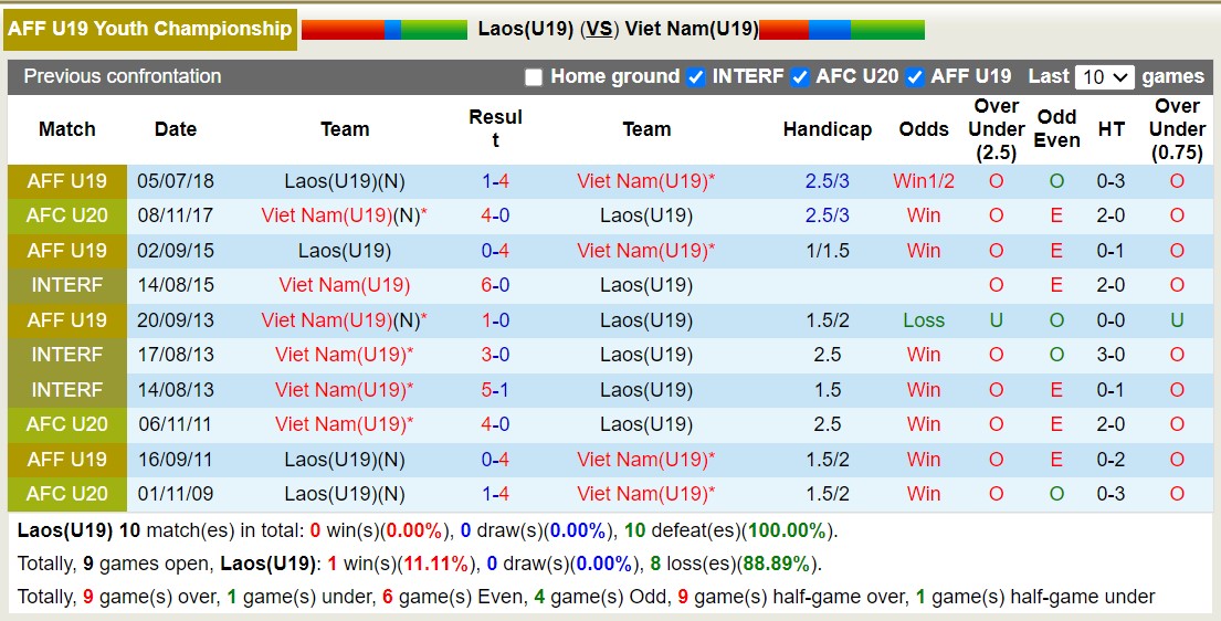 Nhận định, soi kèo U19 Lào vs U19 Việt Nam, 15h00 ngày 24/7: Đi tìm niềm vui - Ảnh 3