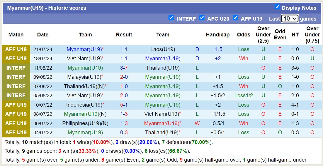 Nhận định, soi kèo U19 Myanmar vs U19 Australia, 15h00 ngày 24/7: Không có bất ngờ - Ảnh 1