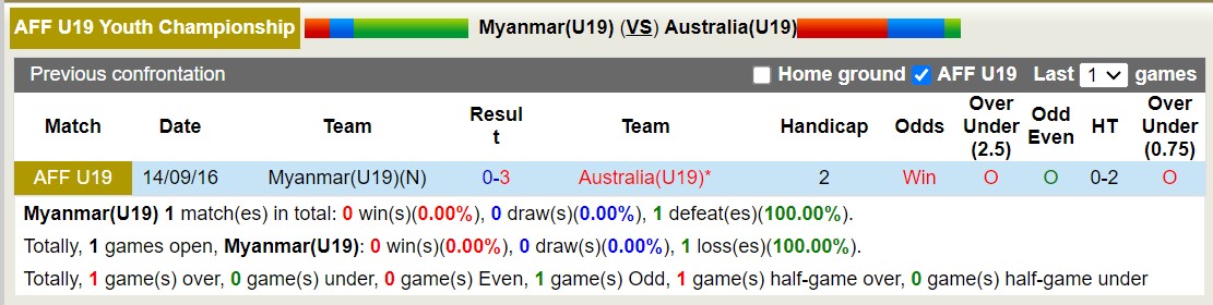 Nhận định, soi kèo U19 Myanmar vs U19 Australia, 15h00 ngày 24/7: Không có bất ngờ - Ảnh 3