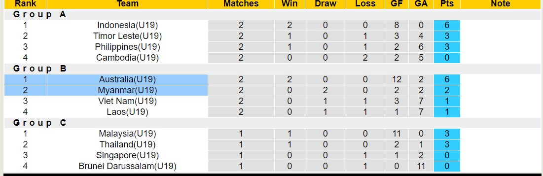 Nhận định, soi kèo U19 Myanmar vs U19 Australia, 15h00 ngày 24/7: Không có bất ngờ - Ảnh 4