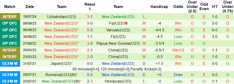 Nhận định, soi kèo U23 Guinea vs U23 New Zealand, 22h00 ngày 24/7: Khó có bất ngờ - Ảnh 2