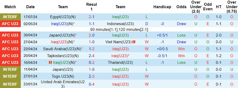 Nhận định, soi kèo U23 Iraq vs U23 Ukraine, 00h00 ngày 25/7: Cửa trên đáng tin - Ảnh 1