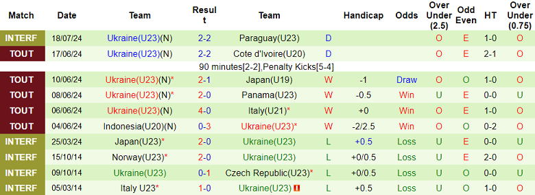 Nhận định, soi kèo U23 Iraq vs U23 Ukraine, 00h00 ngày 25/7: Cửa trên đáng tin - Ảnh 2