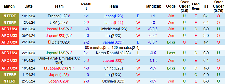 Nhận định, soi kèo U23 Nhật Bản vs U23 Paraguay, 00h00 ngày 25/7: Cửa trên ‘tạch’ - Ảnh 1