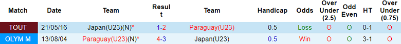 Nhận định, soi kèo U23 Nhật Bản vs U23 Paraguay, 00h00 ngày 25/7: Cửa trên ‘tạch’ - Ảnh 3