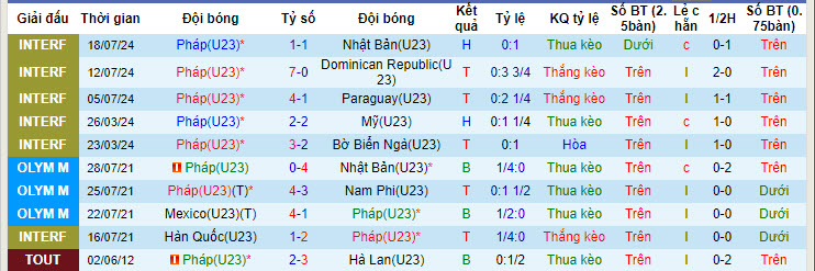 Nhận định, soi kèo U23 Pháp vs U23 Mỹ, 02h00 ngày 25/7: Kết quả hài lòng - Ảnh 2