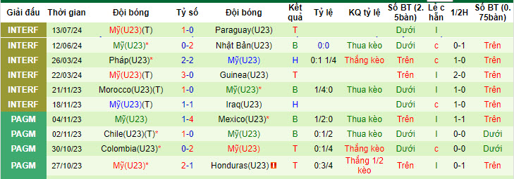 Nhận định, soi kèo U23 Pháp vs U23 Mỹ, 02h00 ngày 25/7: Kết quả hài lòng - Ảnh 3