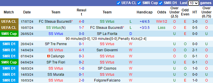 Nhận định, soi kèo Virtus vs Flora Tallinn, 2h00 ngày 24/7: Tin vào cửa dưới - Ảnh 1