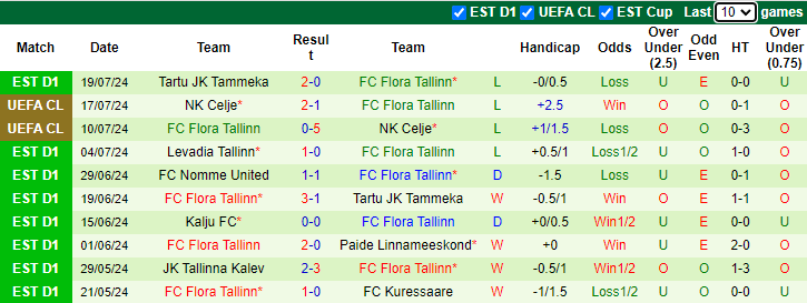 Nhận định, soi kèo Virtus vs Flora Tallinn, 2h00 ngày 24/7: Tin vào cửa dưới - Ảnh 2