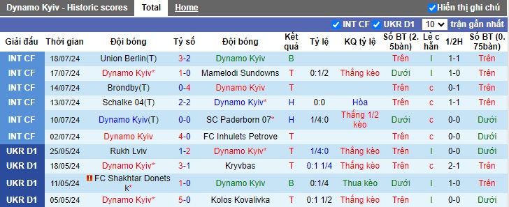 Siêu máy tính dự đoán Dynamo Kiev vs Partizan Belgrade, 01h00 ngày 24/7 - Ảnh 3