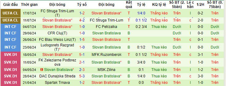 Siêu máy tính dự đoán NK Celje vs Slovan Bratislava, 01h15 ngày 25/7 - Ảnh 4