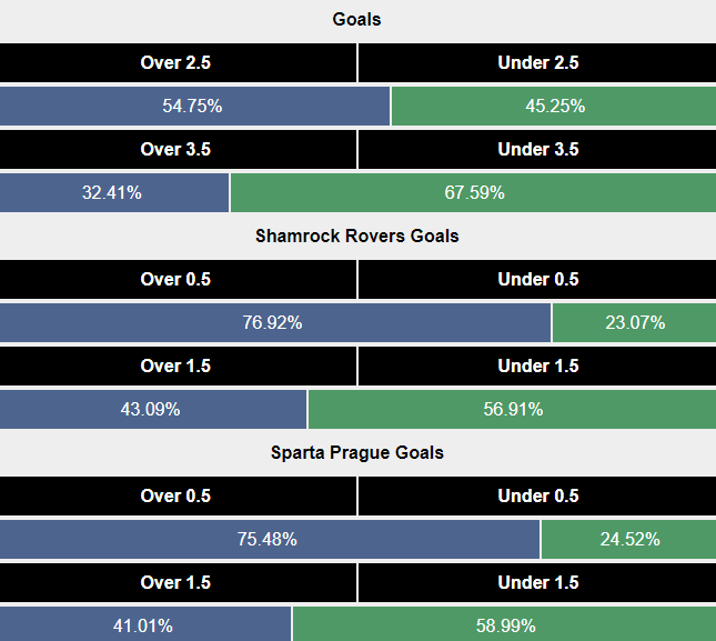 Siêu máy tính dự đoán Shamrock Rovers vs Sparta Prague, 2h00 ngày 24/7 - Ảnh 1