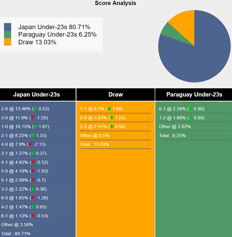 Siêu máy tính dự đoán U23 Nhật Bản vs U23 Paraguay, 00h00 ngày 25/7 - Ảnh 2
