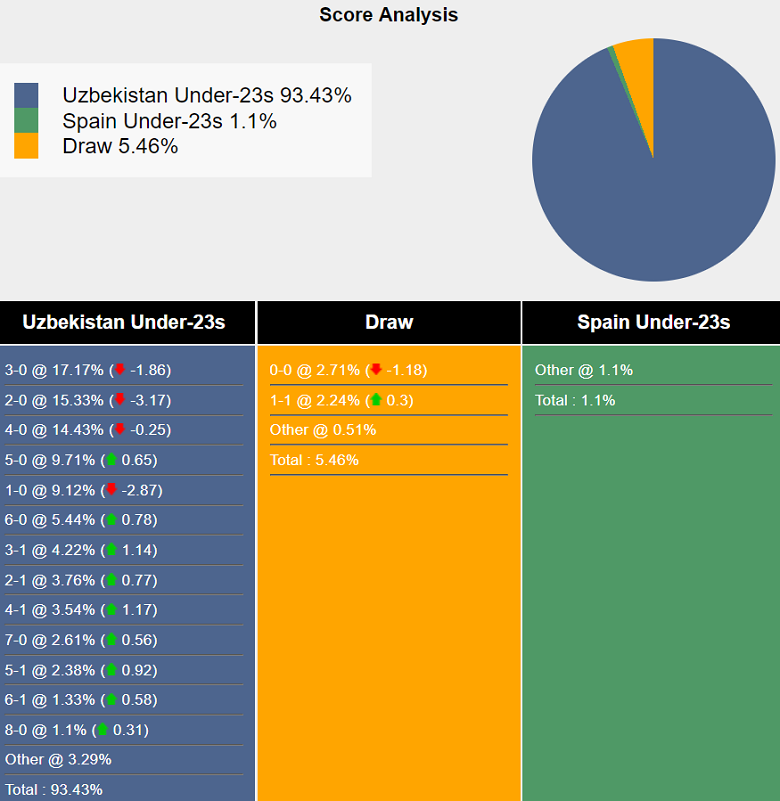 Siêu máy tính dự đoán U23 Uzbekistan vs U23 Tây Ban Nha, 20h00 ngày 24/7 - Ảnh 2