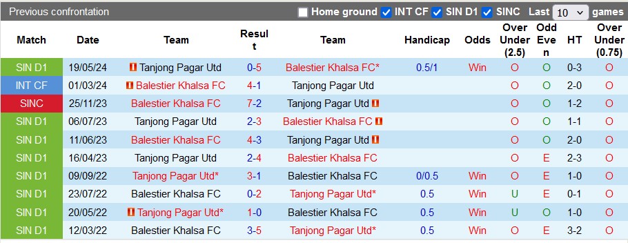 Nhận định, soi kèo Balestier Khalsa vs Tanjong Pagar, 18h45 ngày 24/7: Chủ nhà đang sung - Ảnh 3