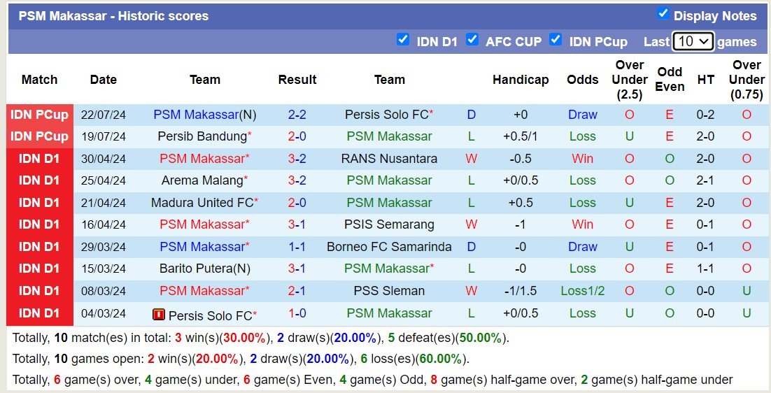 Nhận định, soi kèo Borneo FC Samarinda vs PSM Makassar, 15h30 ngày 25/7: Củng cố ngôi đầu - Ảnh 2