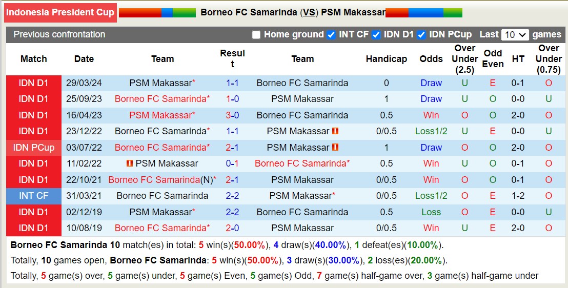 Nhận định, soi kèo Borneo FC Samarinda vs PSM Makassar, 15h30 ngày 25/7: Củng cố ngôi đầu - Ảnh 3