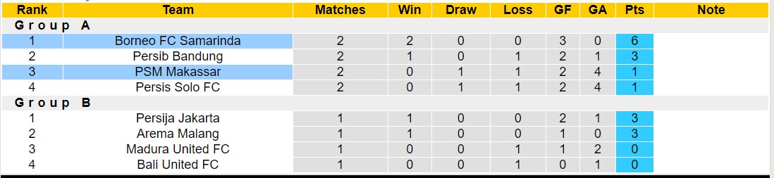 Nhận định, soi kèo Borneo FC Samarinda vs PSM Makassar, 15h30 ngày 25/7: Củng cố ngôi đầu - Ảnh 4