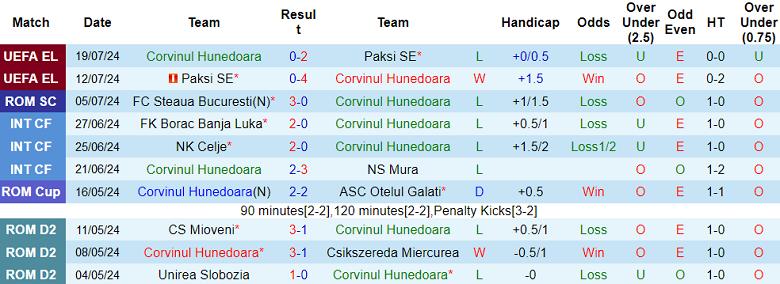 Nhận định, soi kèo Corvinul Hunedoara vs Rijeka, 00h00 ngày 26/7: Khó có bất ngờ - Ảnh 1