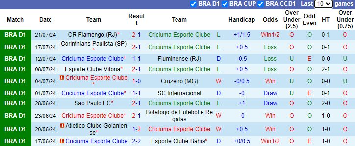 Nhận định, soi kèo Criciuma vs Fortaleza, 5h00 ngày 25/7: Nỗi lo xa nhà - Ảnh 1