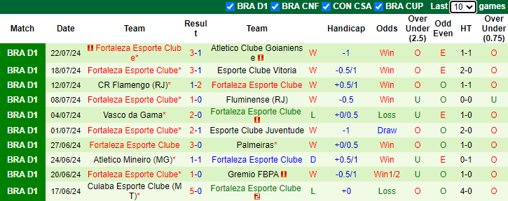 Nhận định, soi kèo Criciuma vs Fortaleza, 5h00 ngày 25/7: Nỗi lo xa nhà - Ảnh 2