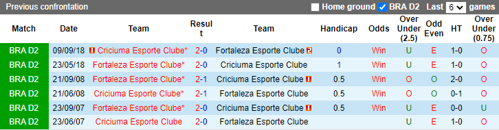 Nhận định, soi kèo Criciuma vs Fortaleza, 5h00 ngày 25/7: Nỗi lo xa nhà - Ảnh 3