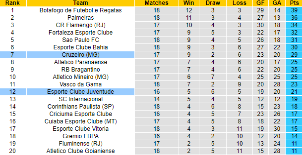 Nhận định, soi kèo Cruzeiro vs Juventude, 5h00 ngày 25/7: Phá dớp - Ảnh 4