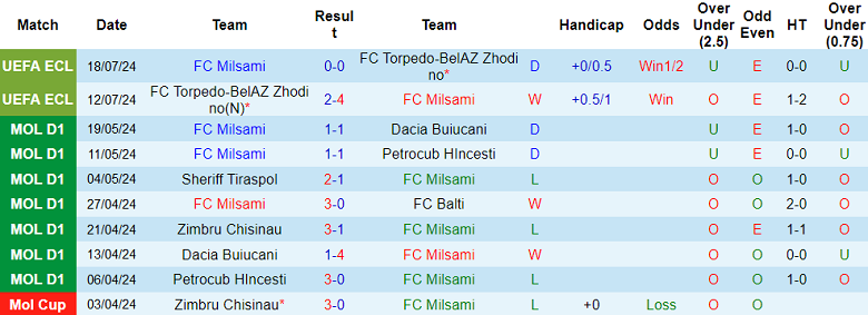 Nhận định, soi kèo FC Milsami vs Astana, 23h00 ngày 25/7: Kinh nghiệm lên tiếng - Ảnh 1