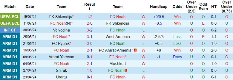 Nhận định, soi kèo FC Noah vs Sliema Wanderers, 23h00 ngày 25/7: Cửa trên ‘ghi điểm’ - Ảnh 1