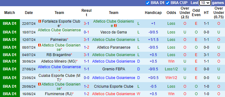 Nhận định, soi kèo Goianiense vs Bahia, 7h30 ngày 25/7: Cải thiện phong độ - Ảnh 1