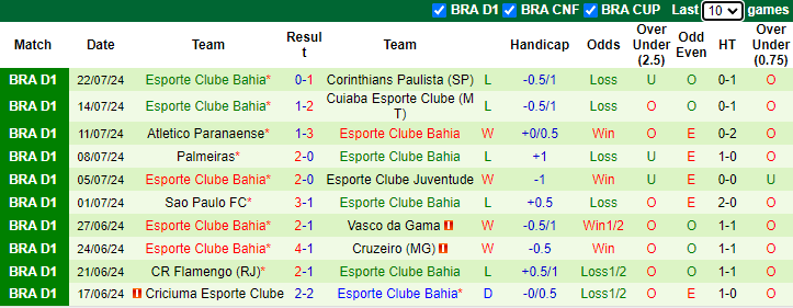 Nhận định, soi kèo Goianiense vs Bahia, 7h30 ngày 25/7: Cải thiện phong độ - Ảnh 2