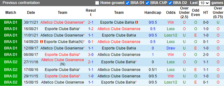 Nhận định, soi kèo Goianiense vs Bahia, 7h30 ngày 25/7: Cải thiện phong độ - Ảnh 3