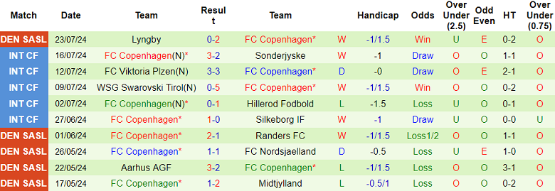 Nhận định, soi kèo Magpies vs FC Copenhagen, 23h00 ngày 25/7: Khó cho cửa trên - Ảnh 2